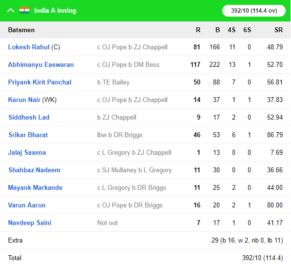 IND A vs ENG Lions, দ্বিতীয় বেসরকারি টেস্ট: ম্যাচের দ্বিতীয় দিনই ইন্ডিয়া এ-র কব্জা মজবুত, ভারতীয় বোলারদের সামনে ইংরেজরা অসহায় 4
