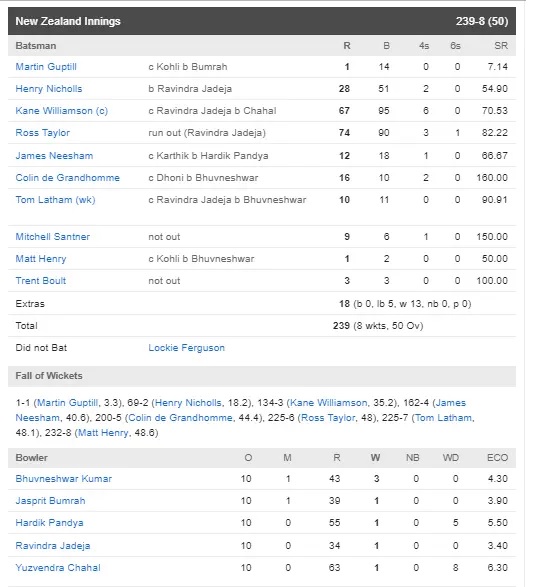 NZvsIND, 1st semi-fainal: ভারতকে ১৮ রানে হারিয়ে নিউজিল্যান্ড ফাইনালে বানাল জায়গা, দেখুন সম্পূর্ণ স্কোরবোর্ড 3