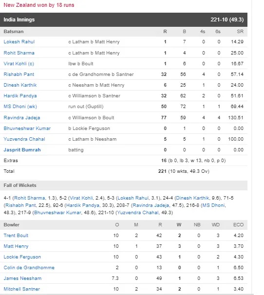 NZvsIND, 1st semi-fainal: ভারতকে ১৮ রানে হারিয়ে নিউজিল্যান্ড ফাইনালে বানাল জায়গা, দেখুন সম্পূর্ণ স্কোরবোর্ড 4