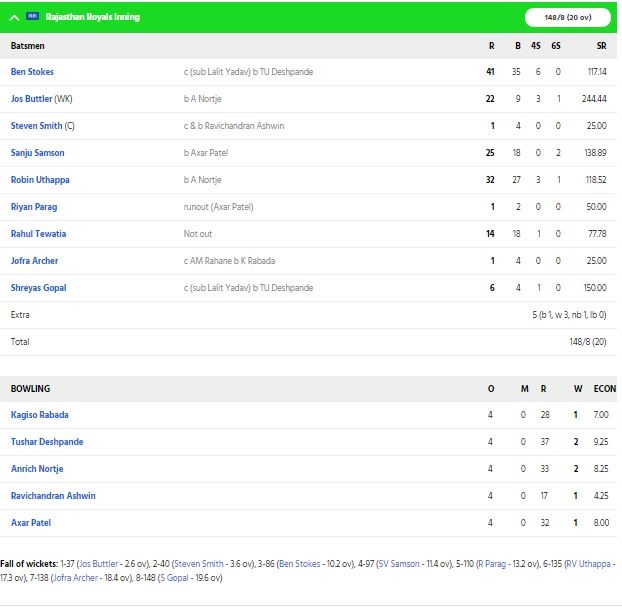DCvsRR: স্টিভ স্মিথের এই ভুলের কারণে ১৩ রানে হারল রাজস্থান রয়্যালস 4