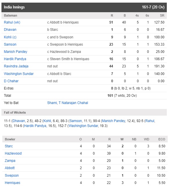 INDvsAUS: বিতর্কের মধ্যে প্রথম টি-২০ ম্যাচে ভারত পেল ১১ রানে জয় 6