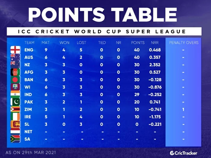 ODI super league: জয় সত্ত্বেও পয়েটস টেবিলে ইংল্যান্ডের ফায়দা, দেখুন ভারতীয় দল কোথায় 4