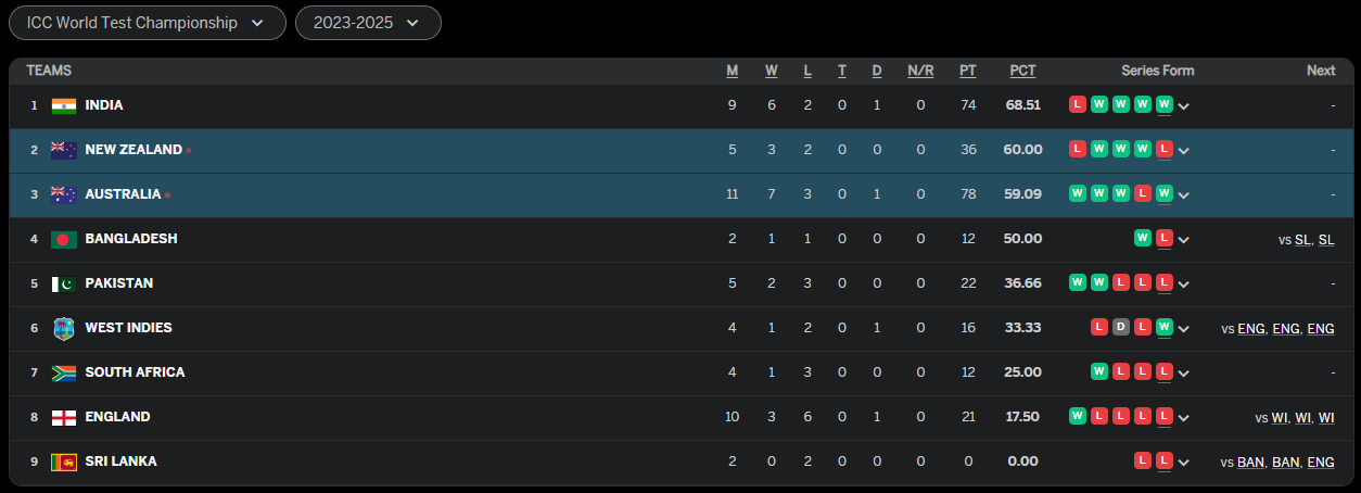 Updated WTC Points Table | Team India | Image: Twitter