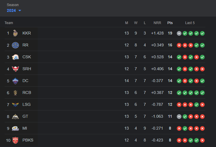 IPL Points Table | Image: Twitter