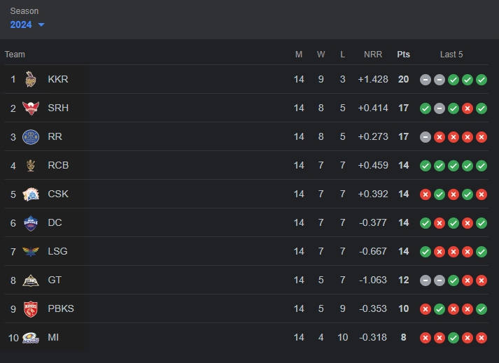 IPL Points Table | Image: Twitter