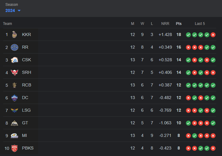 IPL Points Table | Image: Twitter