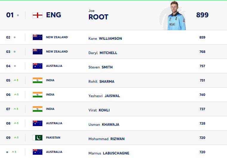 ICC Test Batting Ranking | Image: Twitter