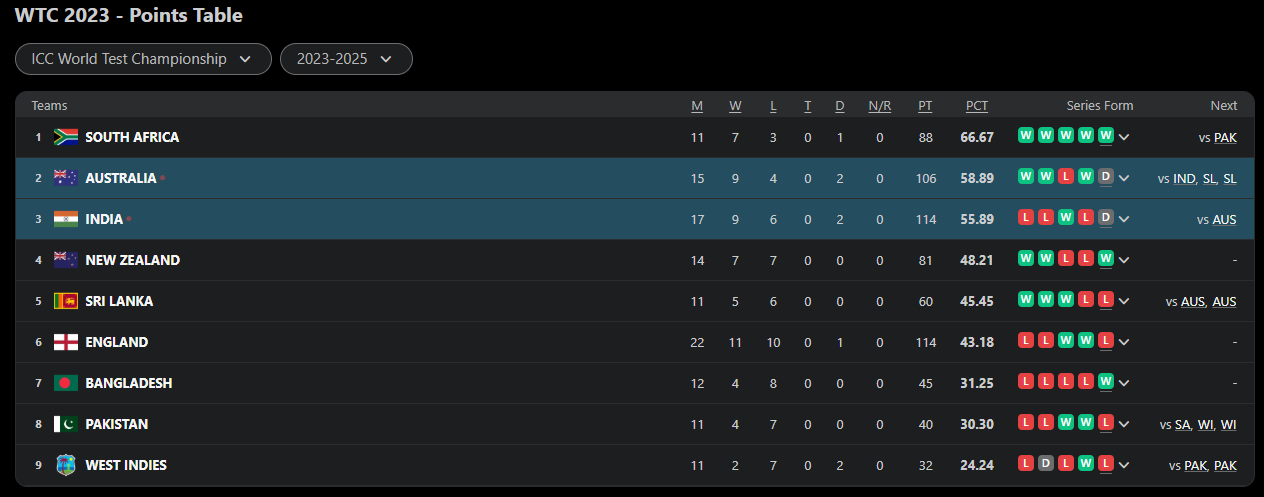 WTC Points Table | Image: Twitter