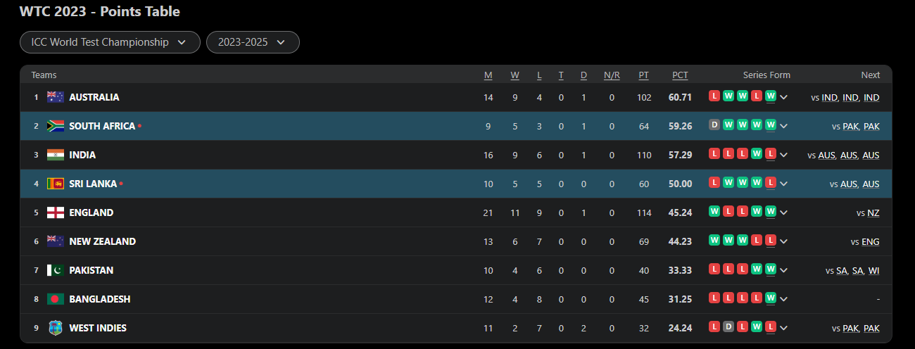 WTC Points Table | Image: Twitter