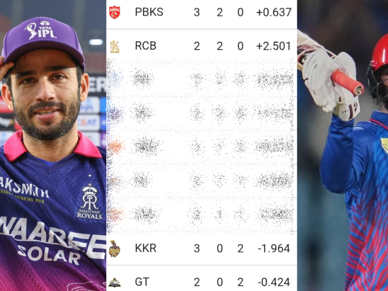 রিজভীর ব্যাটে আগুন, বিষ্ণুর ম্যাজিক, বরুণ দেবের হস্তক্ষেপে বদলে গেল IPL 2026'এর সমীকরণ !! 21